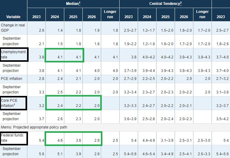Table proposed by the Federal Reserve (FED) outlining the US Central Bank's macroeconomic expectations for the years 2024 to 2026