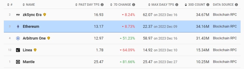 Ranking of layer 2s recording the most transactions over the last 30 days compared with Ethereum