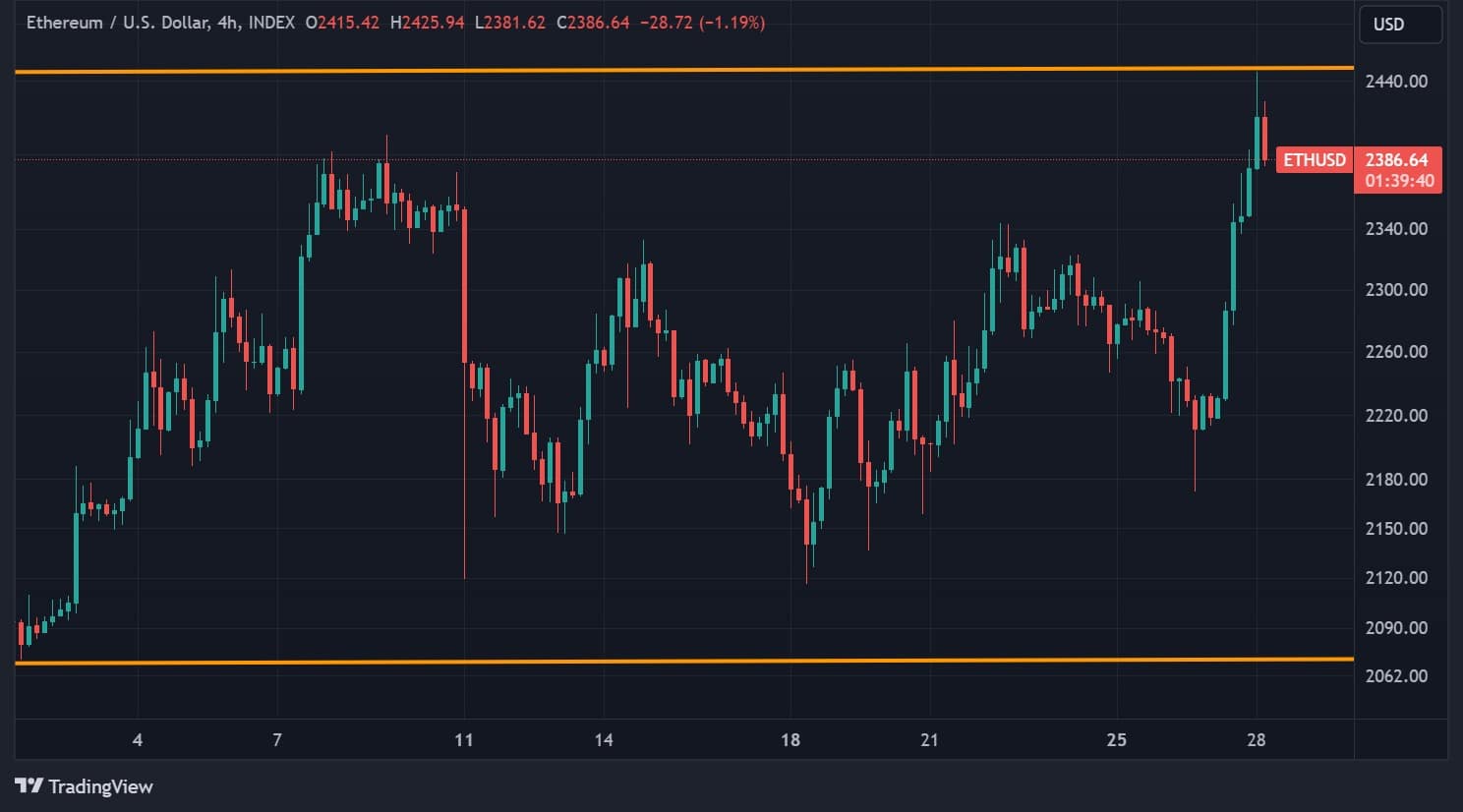 Figure 1 - ETH price in H4 data for December