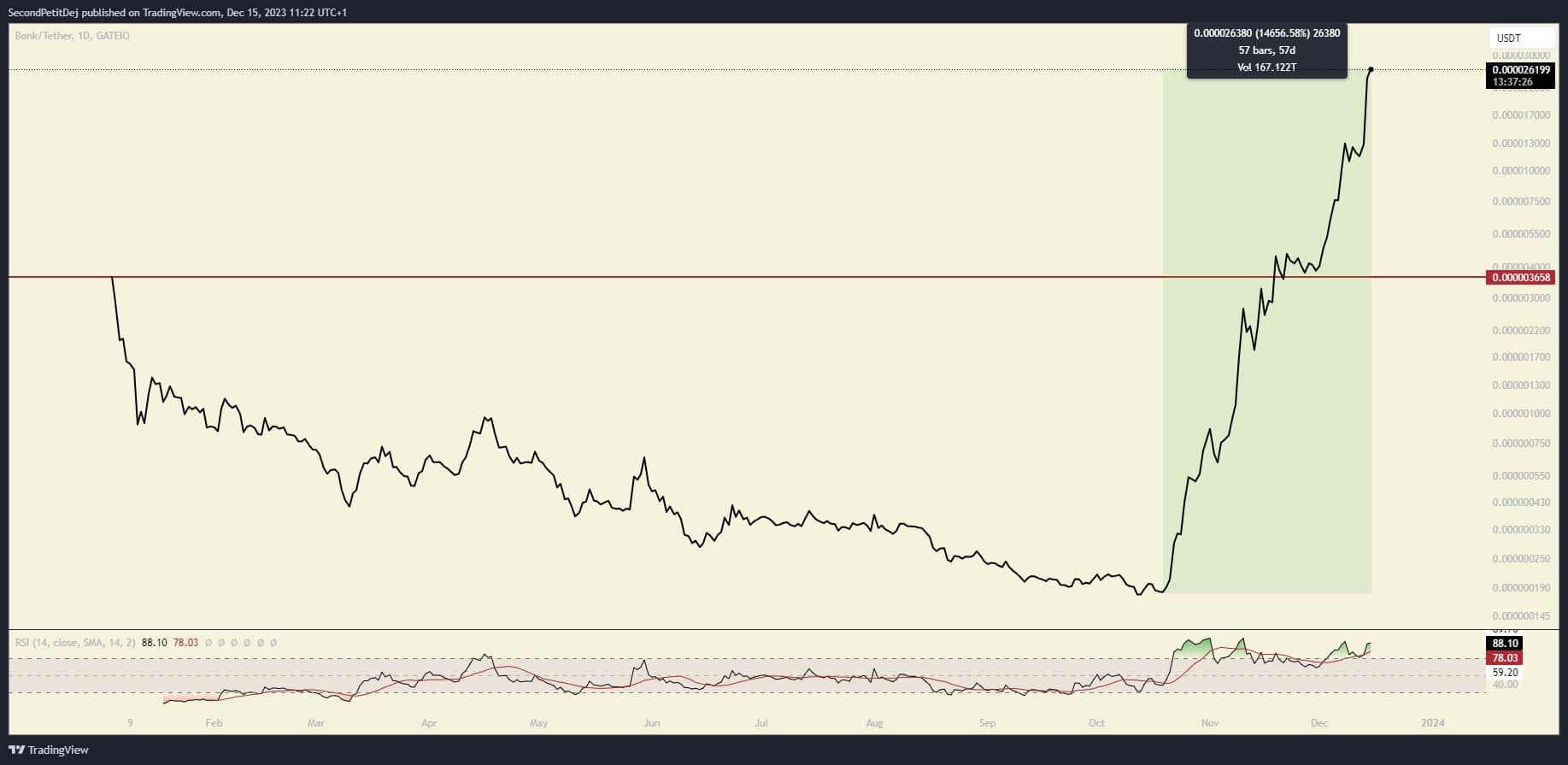 BONK price evolution from inception to today (Daily)