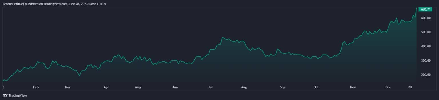 Evolution of MicroStrategy's MSTR share over the year 2023