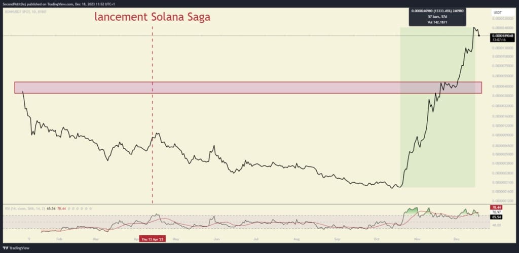 Evolution of the BONK token price from launch to today