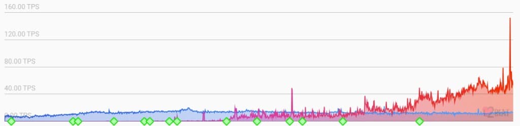 Evolution of the number of transactions per second on Ethereum (blue) and Layers 2 (red) from Nov. 2013 to today