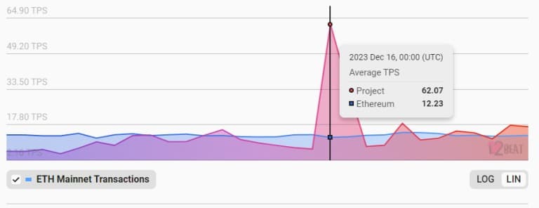 Comparison of the number of transactions between zkSync Era and the Ethereum blockchain