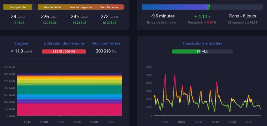 Overview of pending transactions on Bitcoin