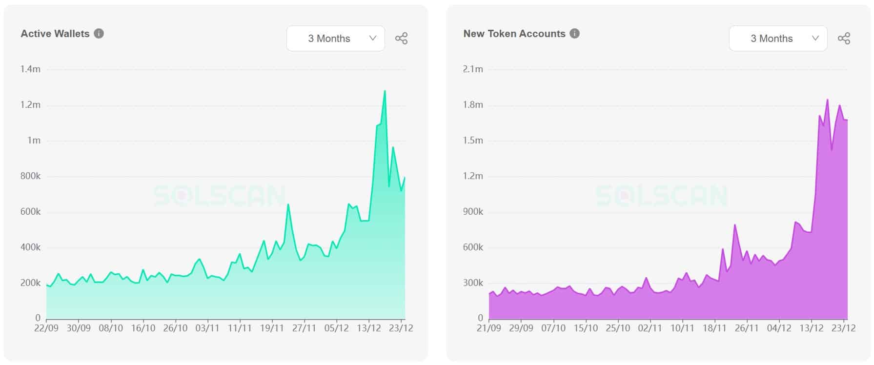 Figure 2 - Active addresses on the Solana blockchain