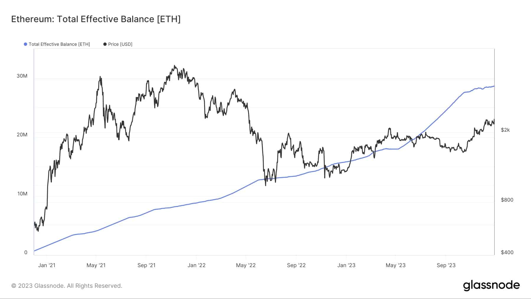 Figura 2 - Depósitos de ETH em comparação com o preço do ativo