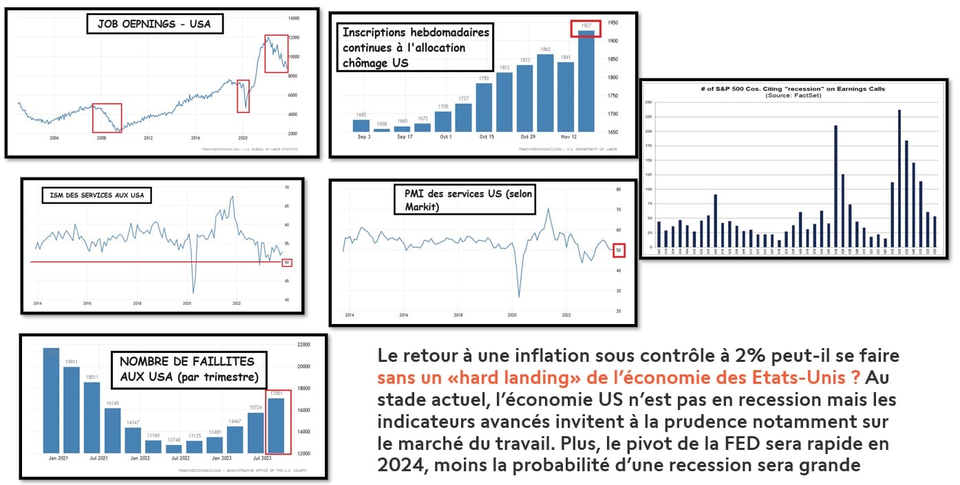 Infographic on the current macroeconomic situation of the US economy