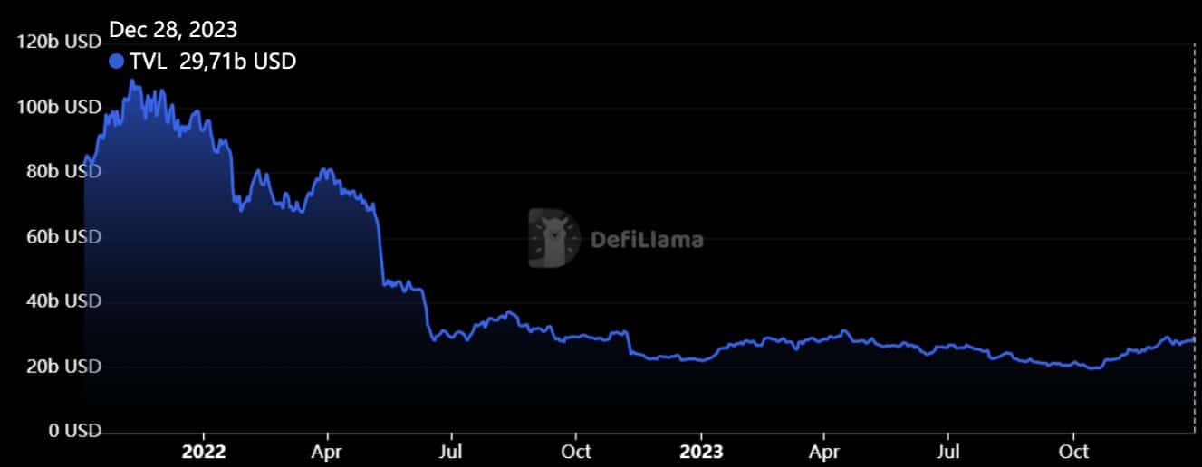 Figura 3 - TVL do DeFi no Ethereum