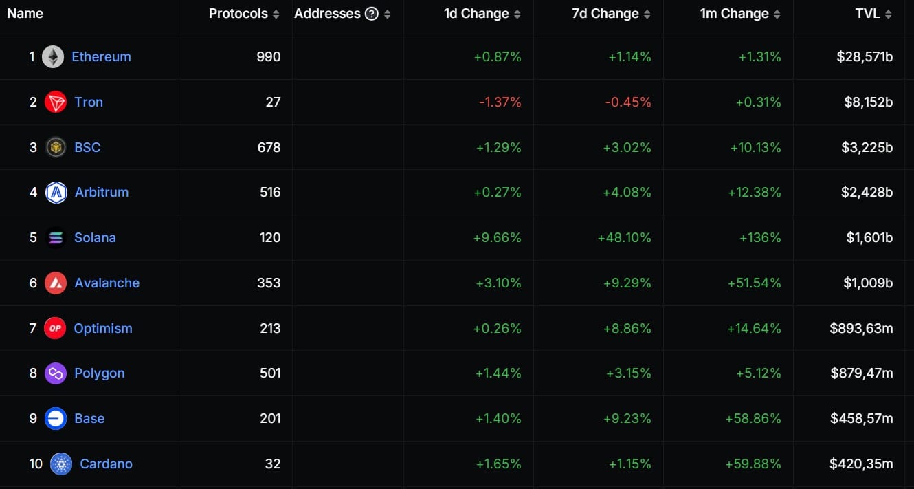 Figure 3 - Ranking of DeFi blockchains by TVL