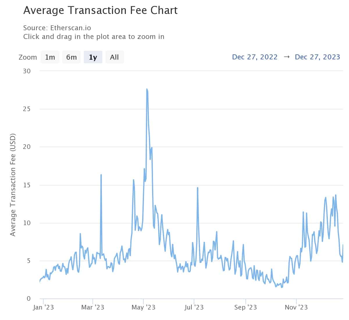 Figura 4 - Custo médio de uma transação Ethereum em 2023