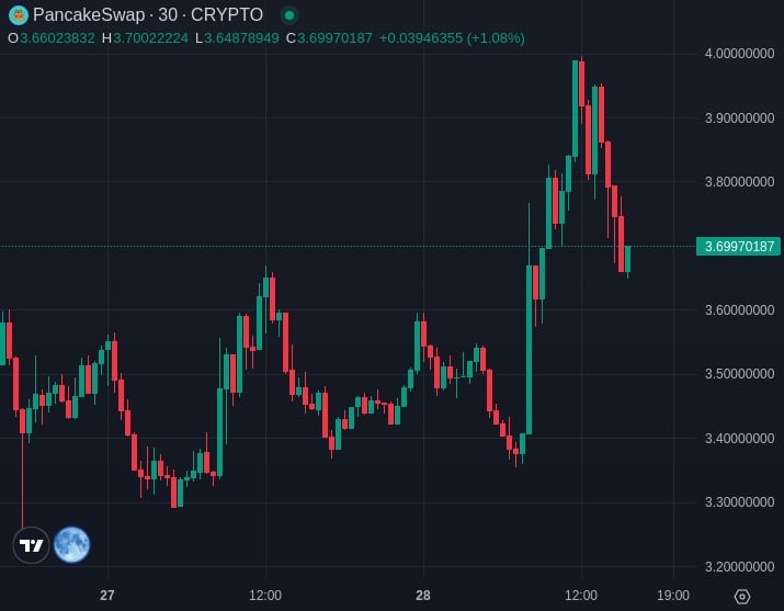 Evolución del precio del token CAKE