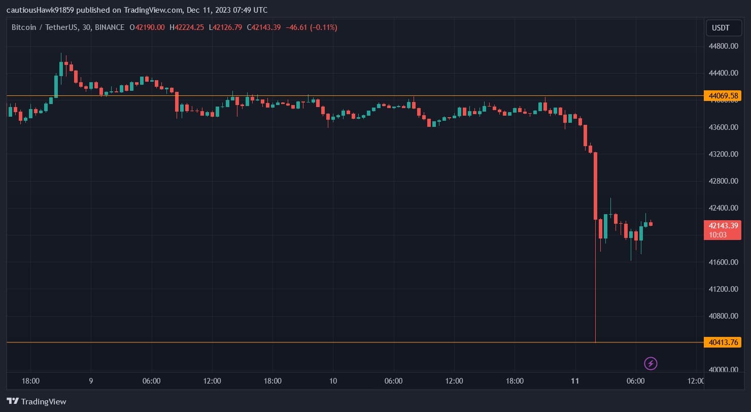Цена биткойна (BTC) резко упала в воскресенье вечером
