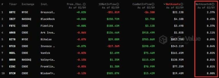 Figure 1 - Performance of the various spot Bitcoin ETFs and % of total BTC supply for each (boxed in red)