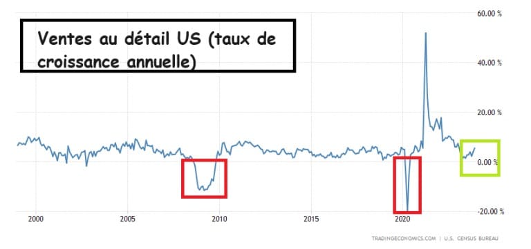 米国小売売上高の年間成長率を示すチャート