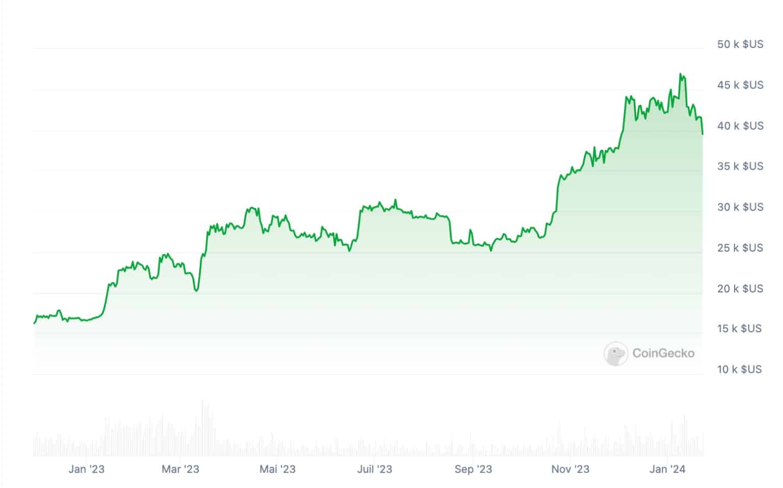 Bitcoin (BTC) price evolution in 2023