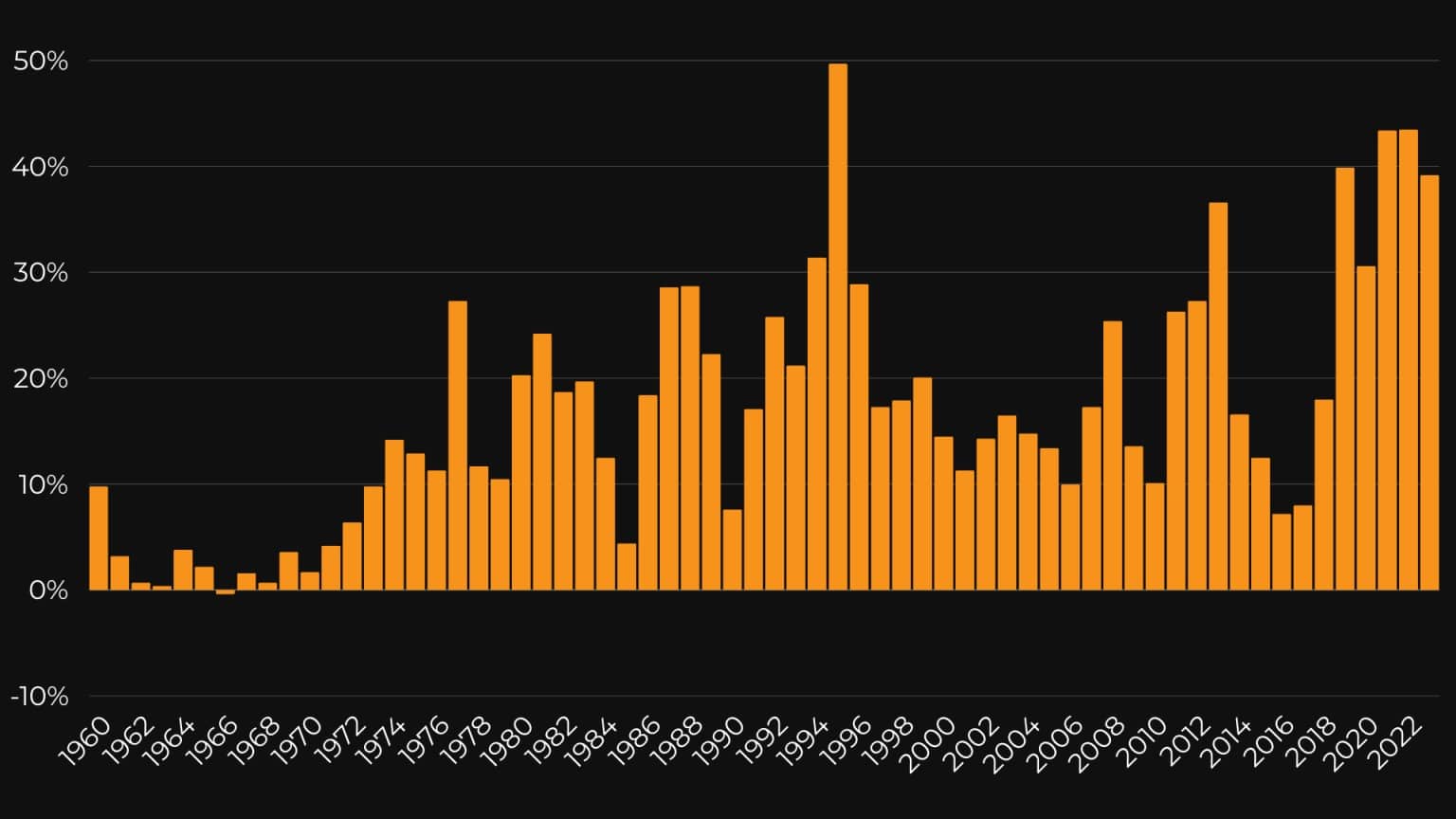 Evolution of the inflation rate in Iran since 1960