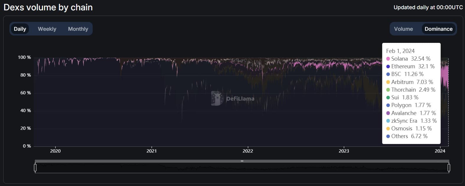 Cryptocurrency volumes traded on various DEXs sorted by blockchain
