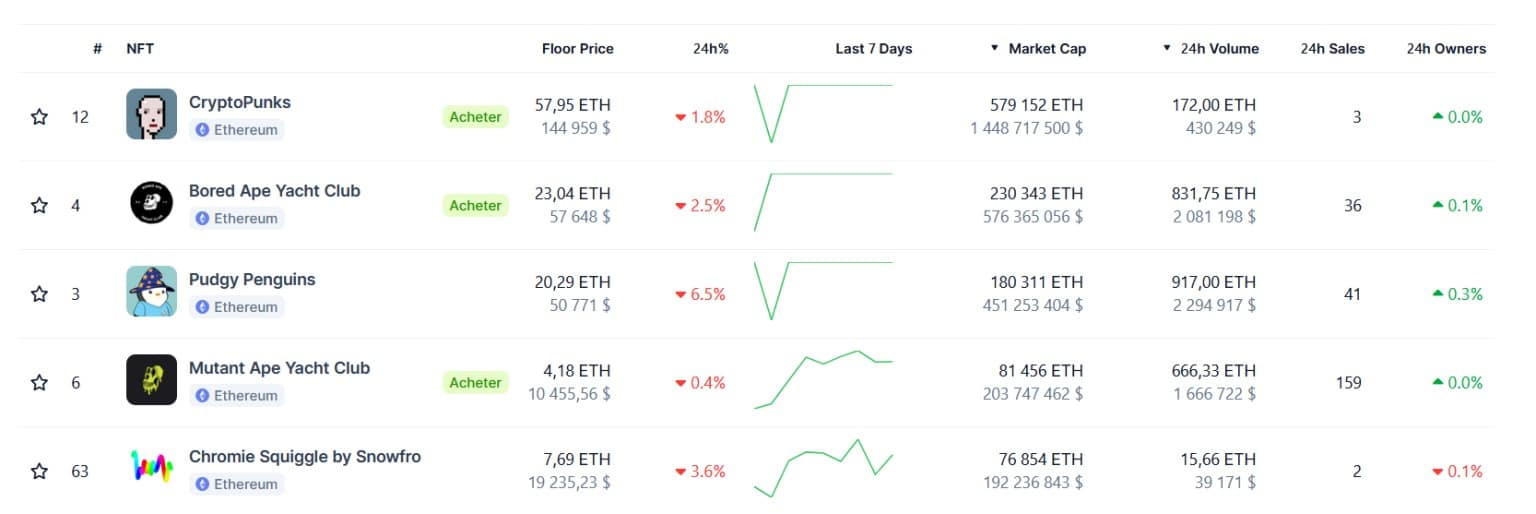 NFT-verzamelingen op Ethereum per kapitalisatie
