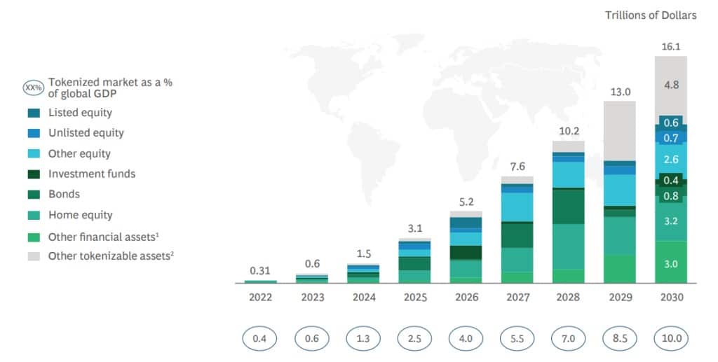 Hypothesis of the evolving volume of tokenization by 2030, according to ADDX