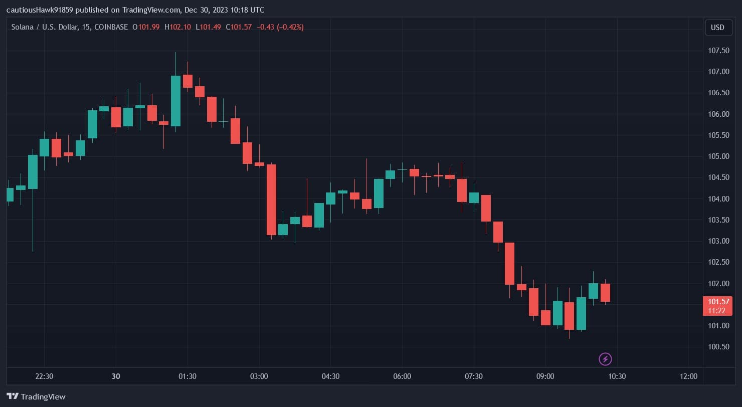 The fall in the SOL price overnight, with a possible resumption of the rise