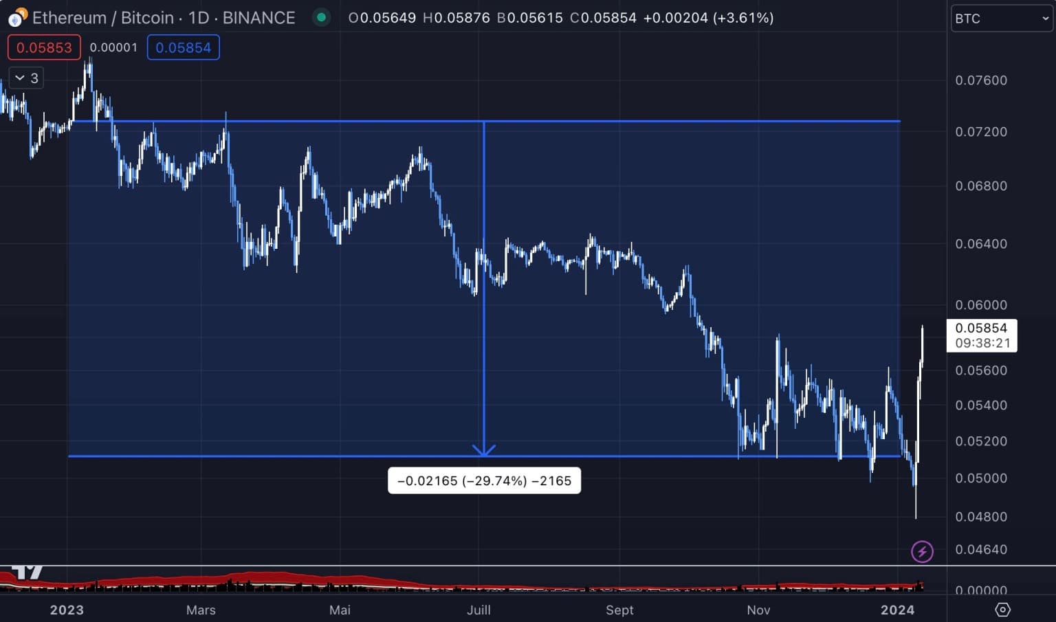 Evolution of the ETH/BTC pair over the last 12 months.