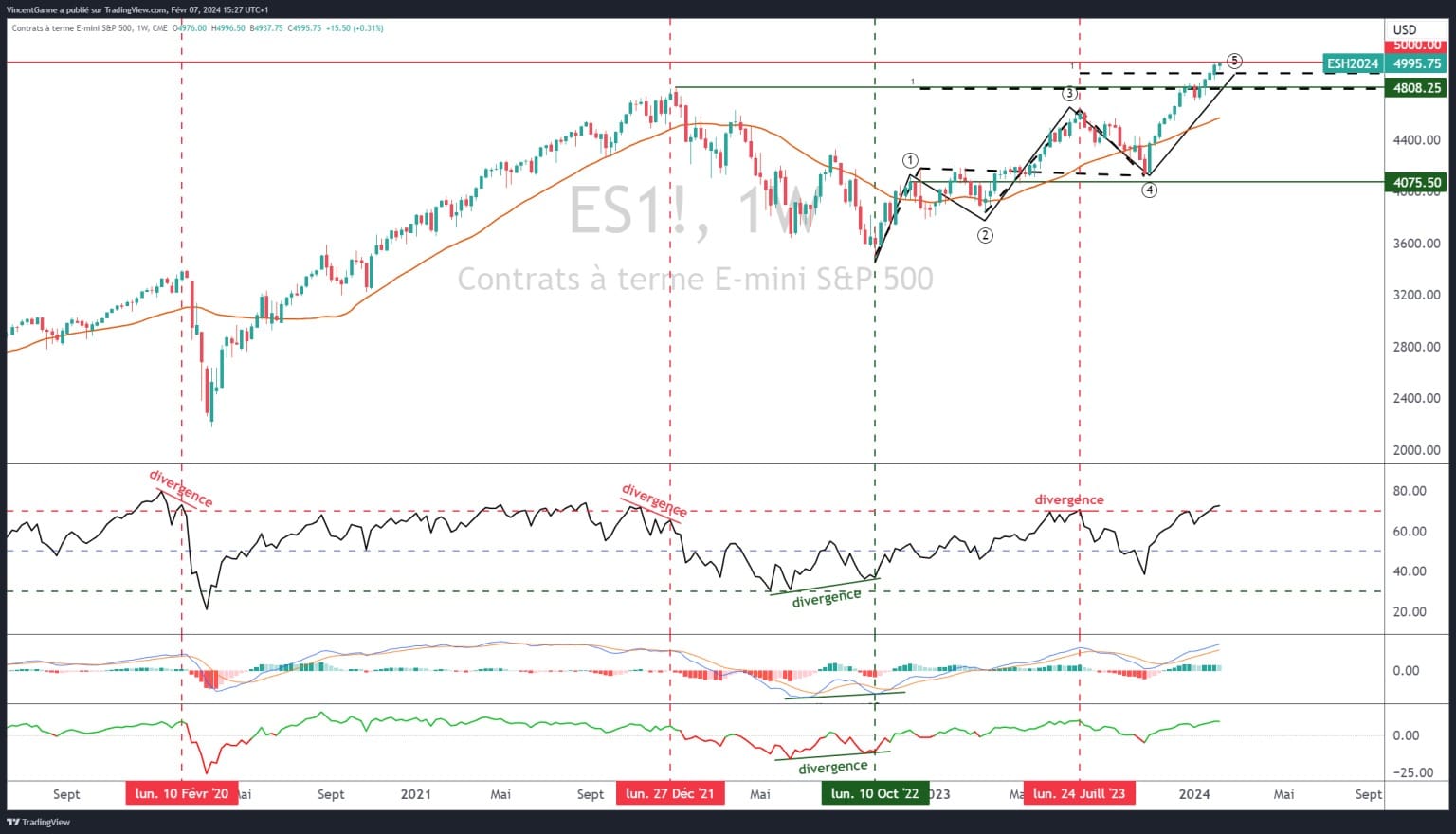 S&P500先物の週足ローソク足チャート