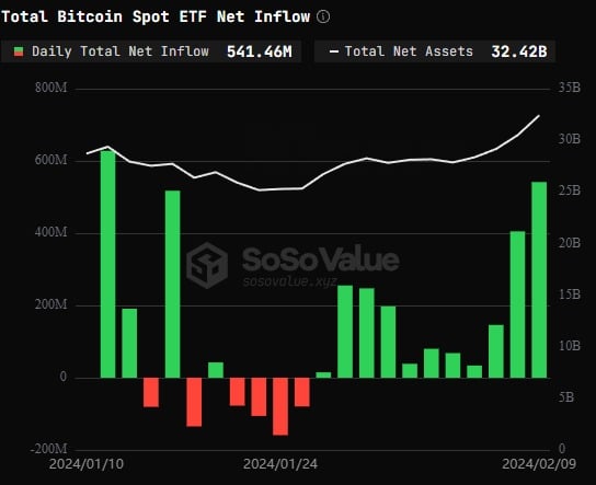 Figure 3 - Net flows observed on all Bitcoin spot ETFs