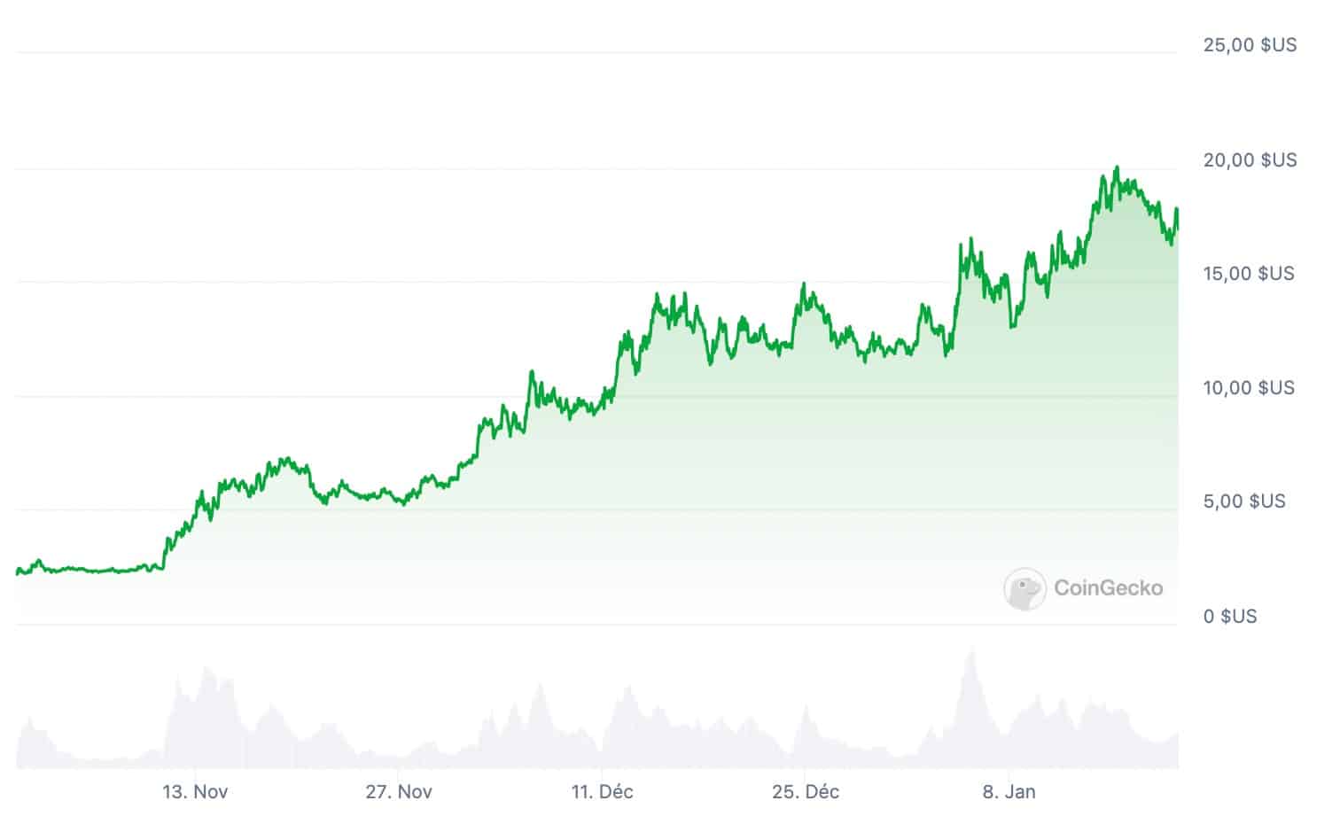 Price evolution of Celestia (TIA) since its launch