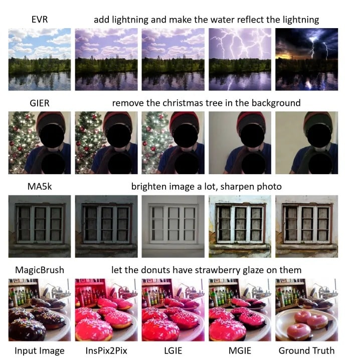 Wyniki edycji obrazu za pomocą języka naturalnego przy użyciu Instruct Pix2Pic, LGIE, Apple MGIE i Ground Truth Image: Apple