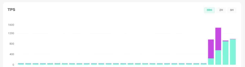 Evolution of activity on Solana in 30-minute increments