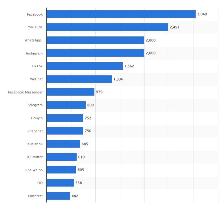 Number of monthly active users on the main social networks (in millions, January 2024)