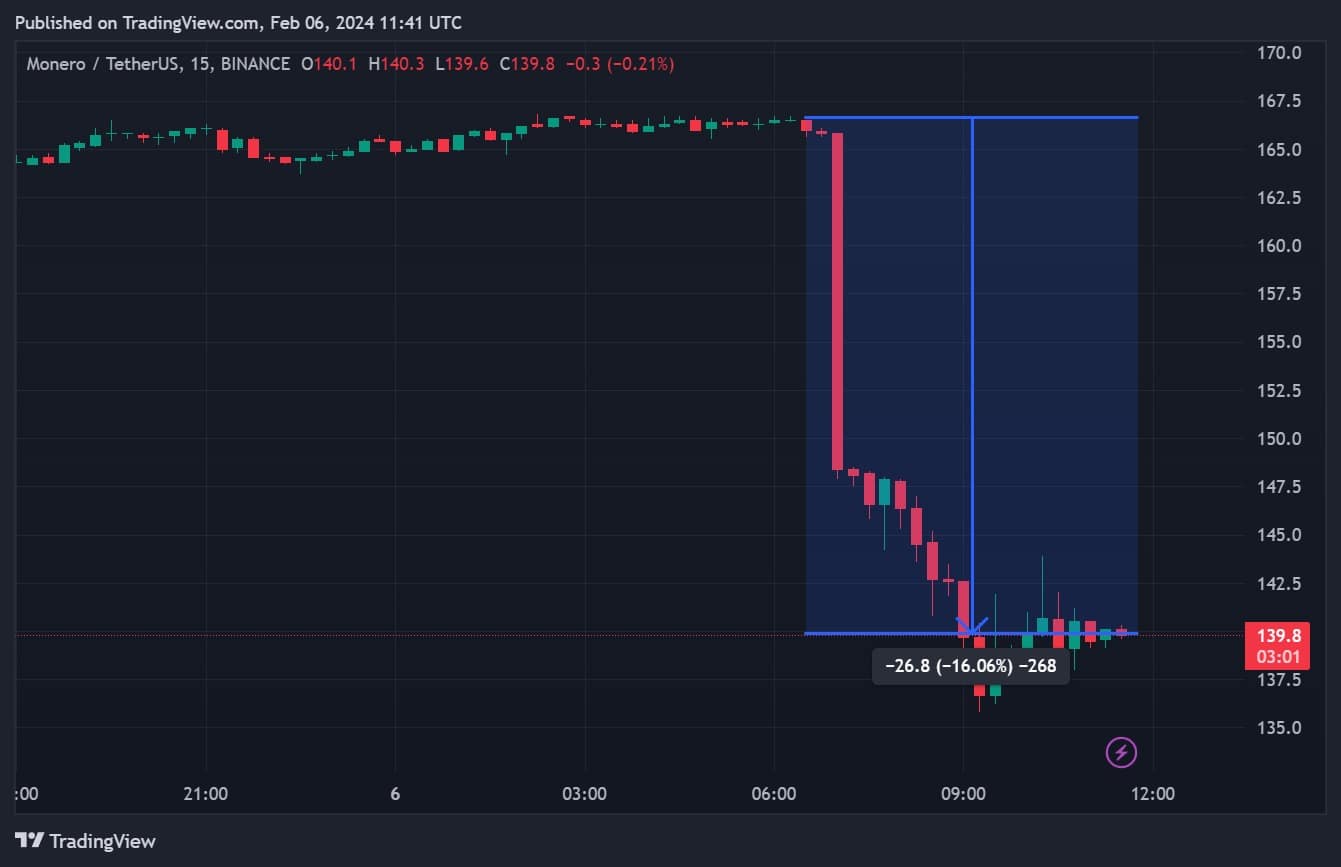 XMR price in 15-minute data