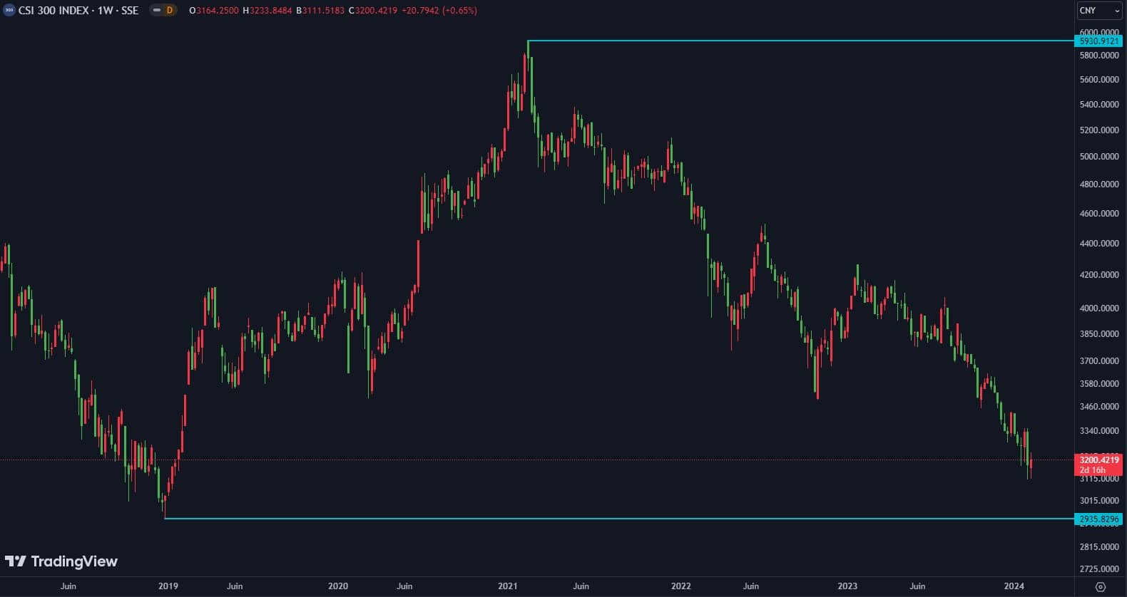 CSI300 price since 2019