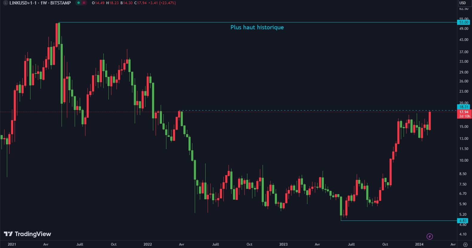 Link price trend since 2021