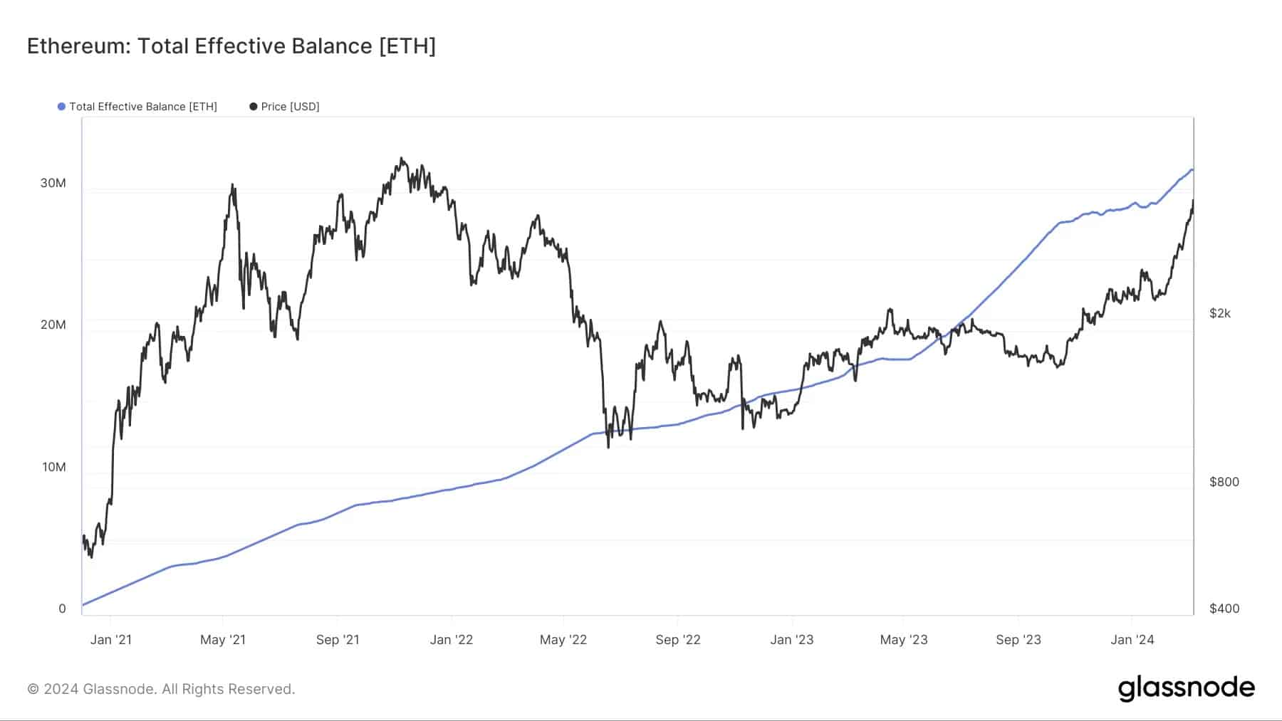 Figure 1 - Total amount of ETH staked