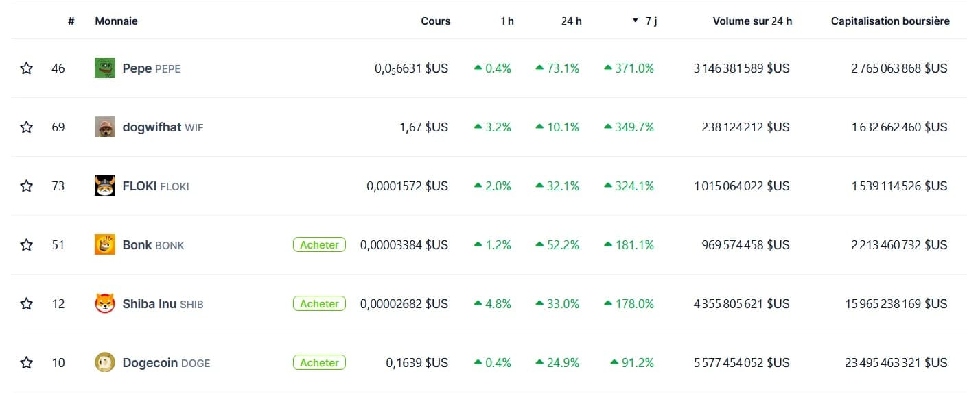 1週間で最も上昇した暗号通貨