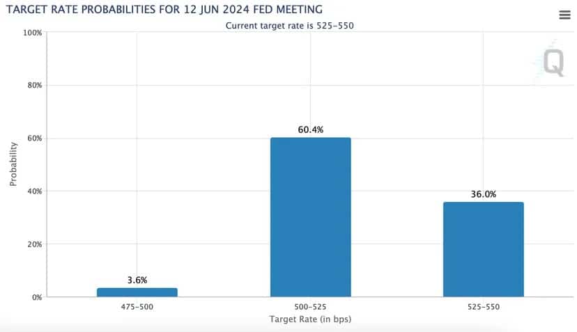 Source: CME FedWatch Tool