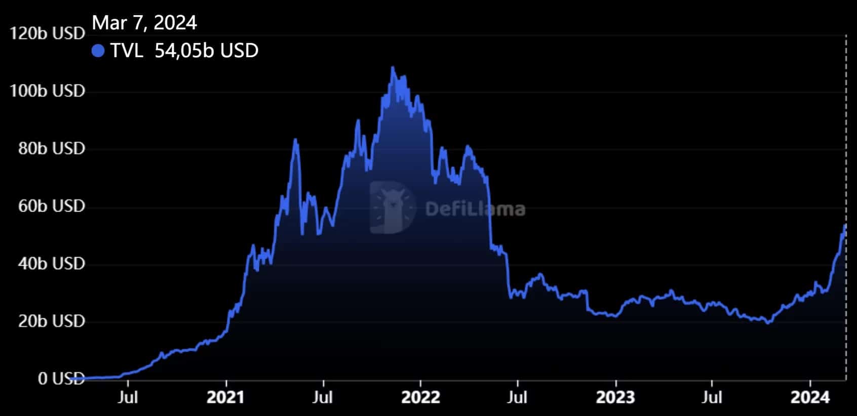 Figure 3 - TVL evolution of DeFi on Ethereum