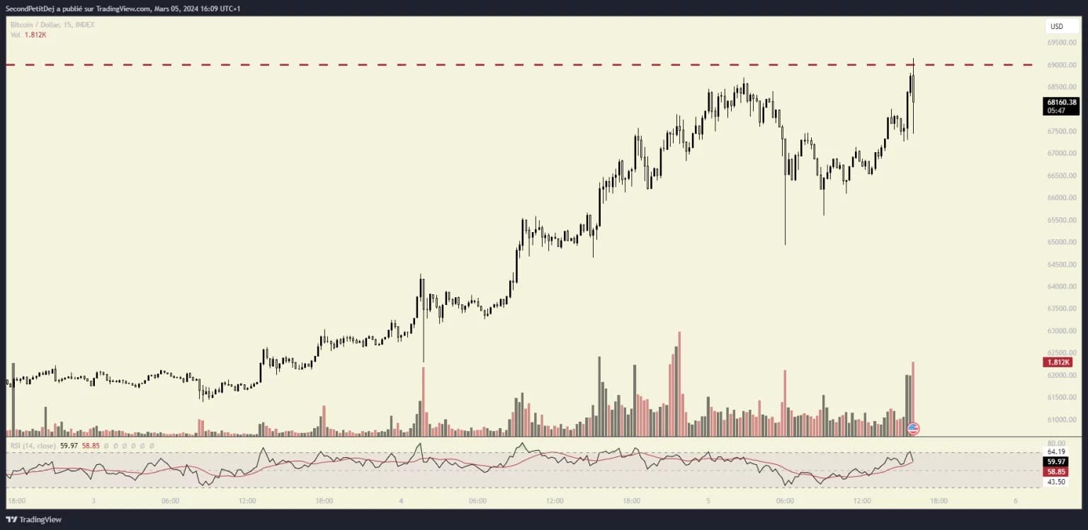 Bitcoin price trend