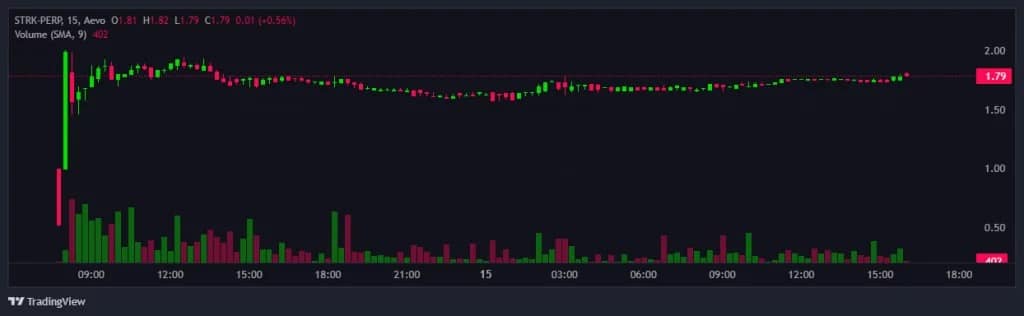 StarknetのSTRK永久先物の水曜日のローンチ以降の動向
