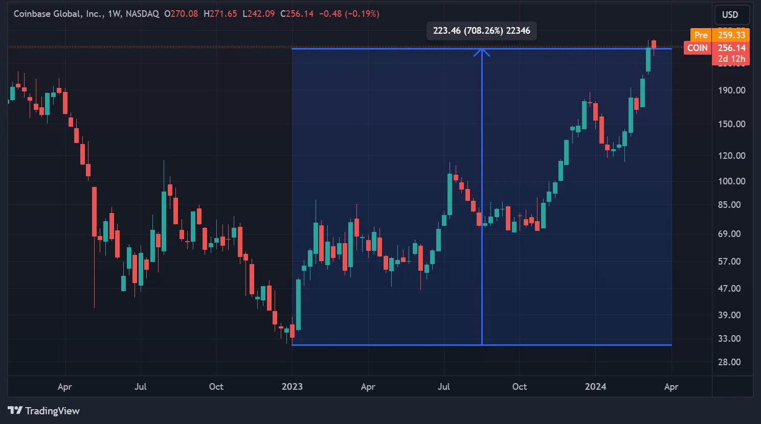 Coinbase share price in weekly chart