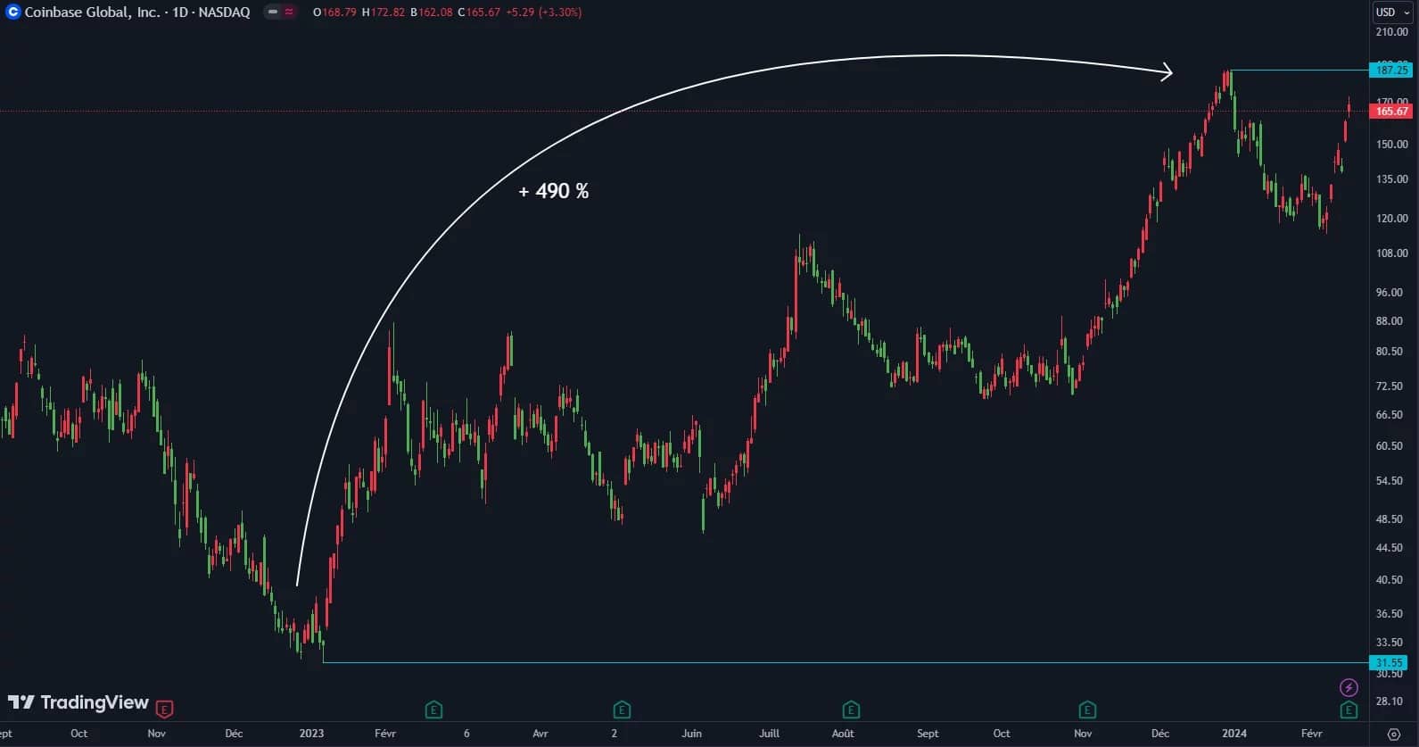 Evolução da cotação das acções da COIN desde o início de 2023