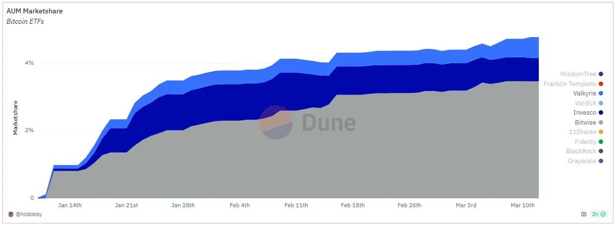 Bitcoin spot ETF market shares in terms of assets under management