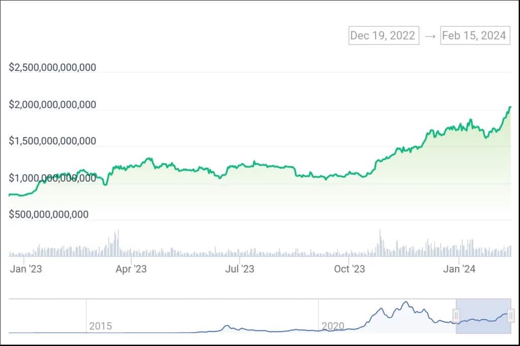 2023年以降の暗号通貨の資本成長率