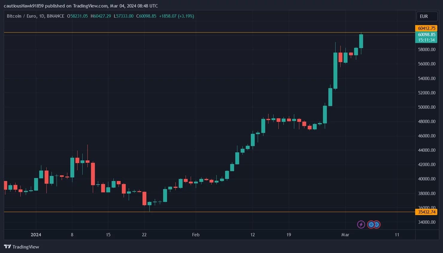 ここ数週間のビットコイン(BTC)価格の高騰