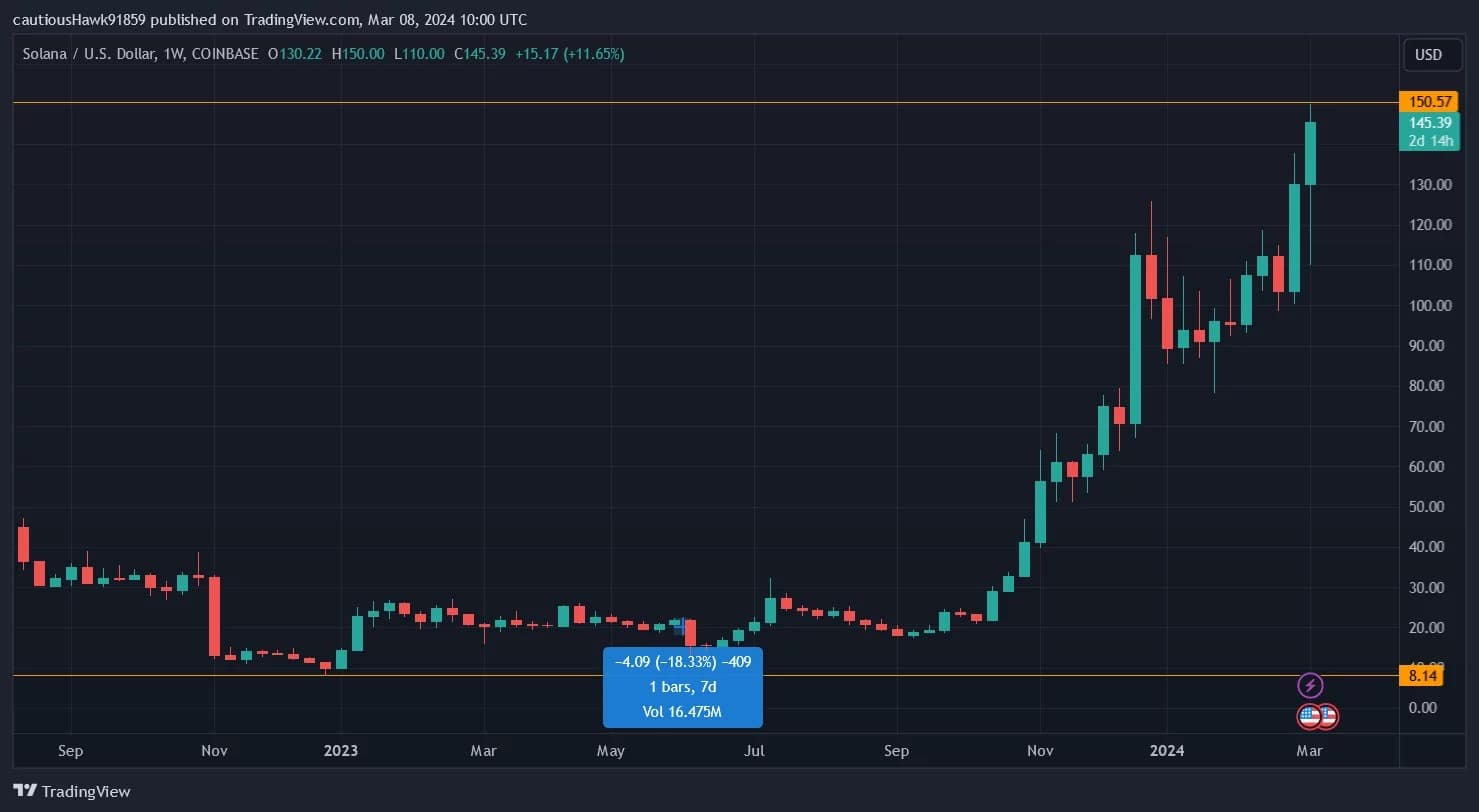 Evolution of the SOL price since the fall of FTX
