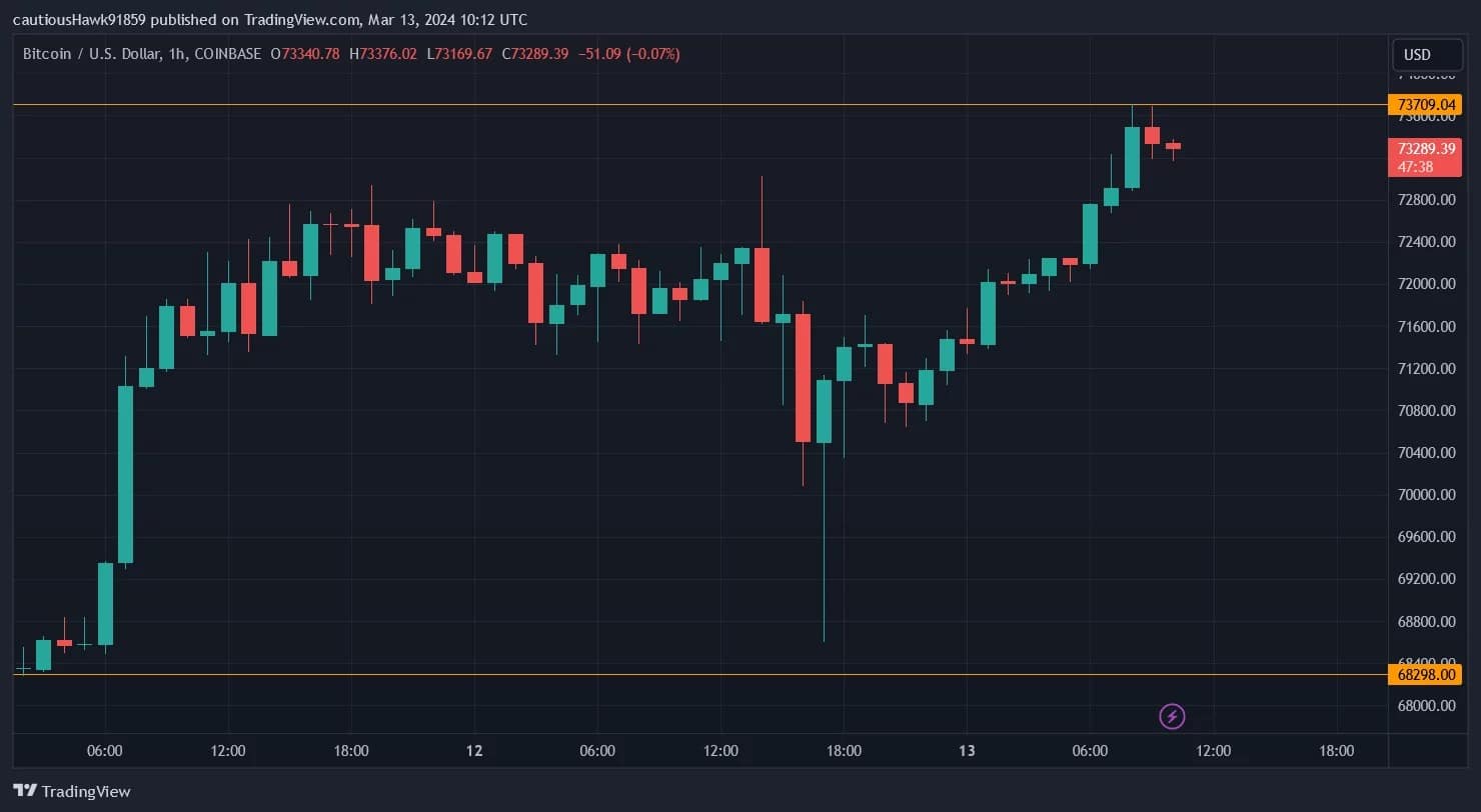BTC 价格自本周初以来的演变