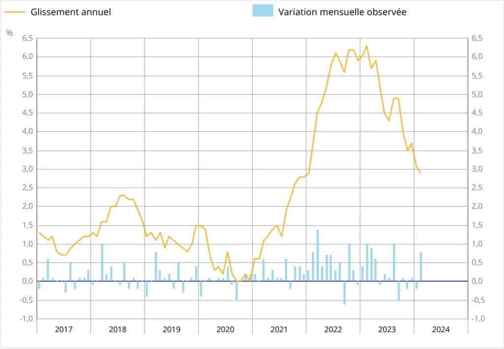 Inflation on the rise since 2017
