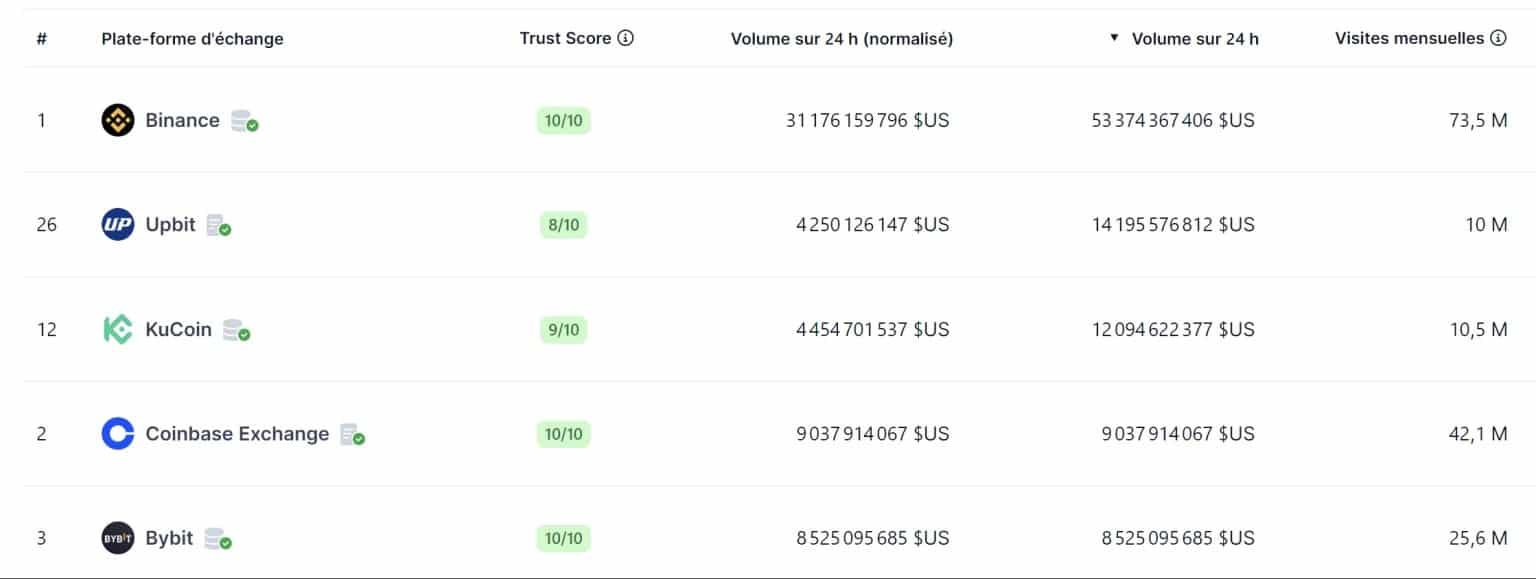 24時間取引プラットフォームの取引量:Upbitは2位